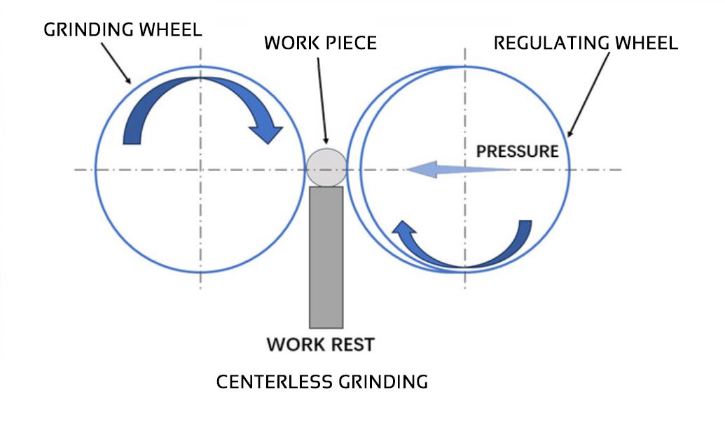 diagram of how centerless grinding works